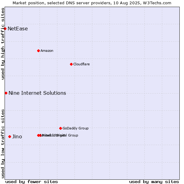 Market position of Jino vs. Nine Internet Solutions vs. NetEase