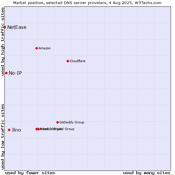 Market position of Jino vs. No-IP vs. NetEase