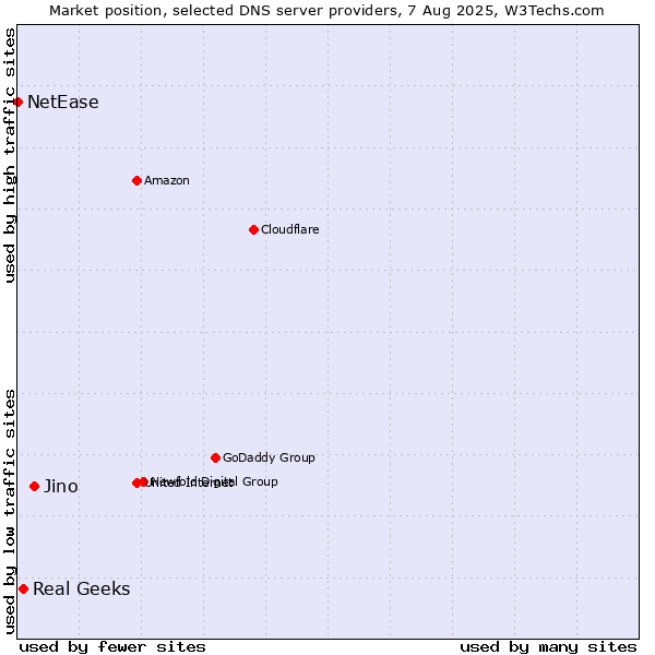 Market position of Jino vs. Real Geeks vs. NetEase