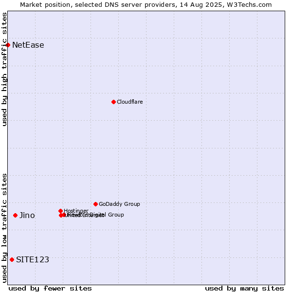 Market position of Jino vs. SITE123 vs. NetEase