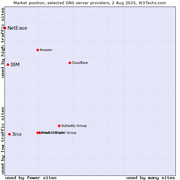 Market position of Jino vs. IBM vs. NetEase