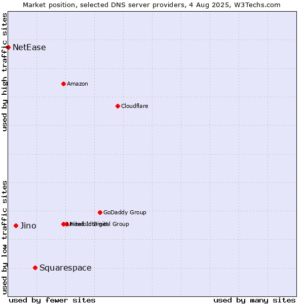 Market position of Squarespace vs. Jino vs. NetEase