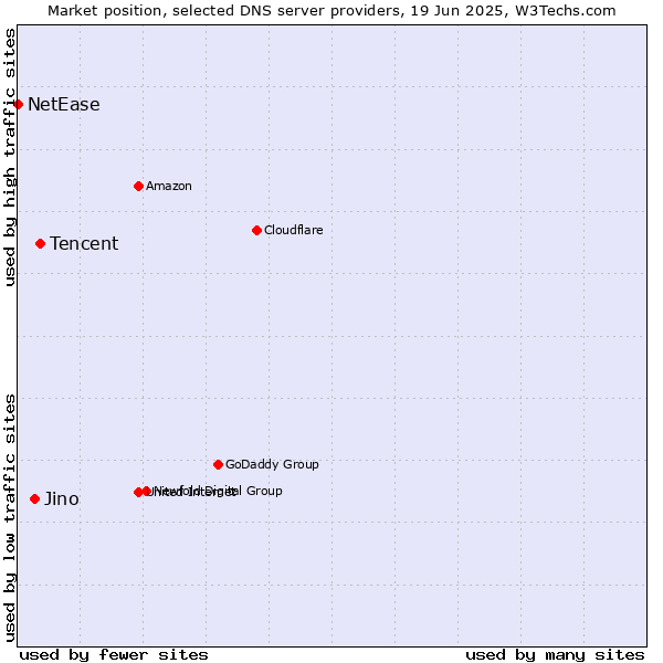 Market position of Tencent vs. Jino vs. NetEase