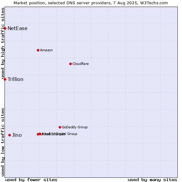 Market position of Jino vs. NetEase vs. Trillion