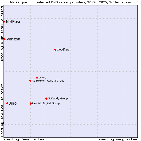 Market position of Jino vs. Verizon vs. NetEase