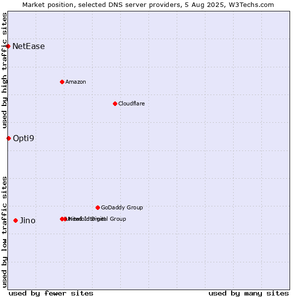Market position of Jino vs. Opti9 vs. NetEase