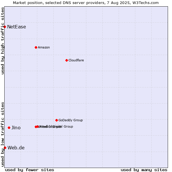 Market position of Jino vs. Web.de vs. NetEase