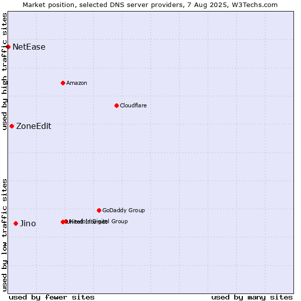 Market position of Jino vs. ZoneEdit vs. NetEase