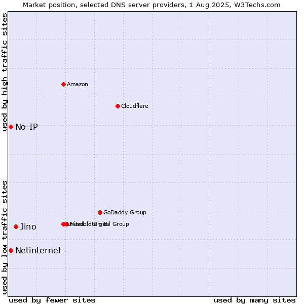 Market position of Jino vs. No-IP vs. Netinternet