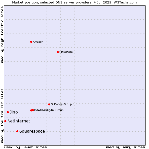 Market position of Squarespace vs. Jino vs. Netinternet