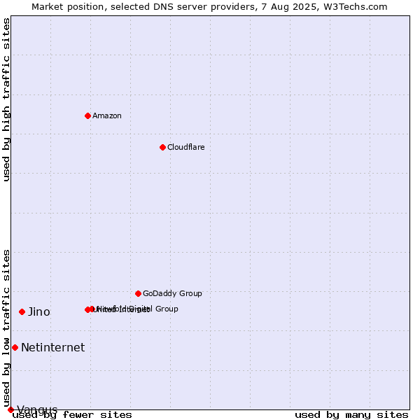 Market position of Jino vs. Netinternet vs. Vangus