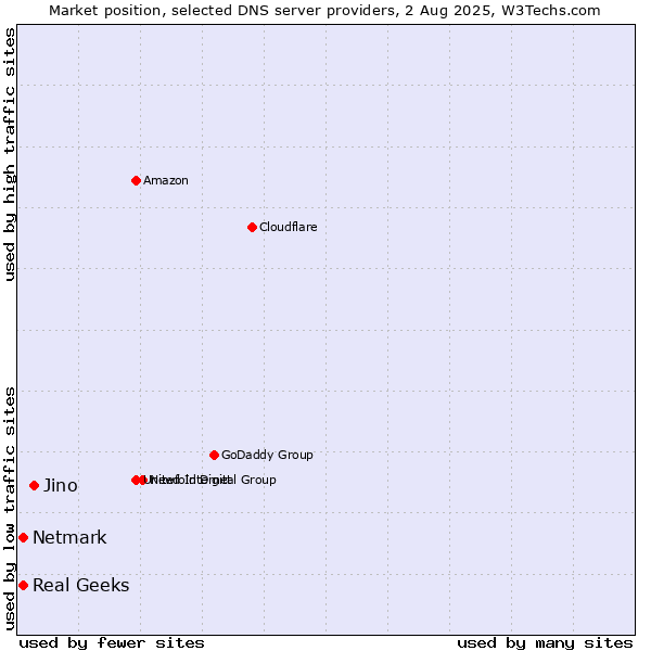 Market position of Jino vs. Real Geeks vs. Netmark
