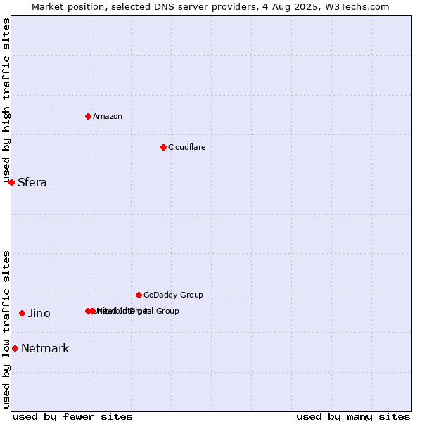 Market position of Jino vs. Netmark vs. Sfera