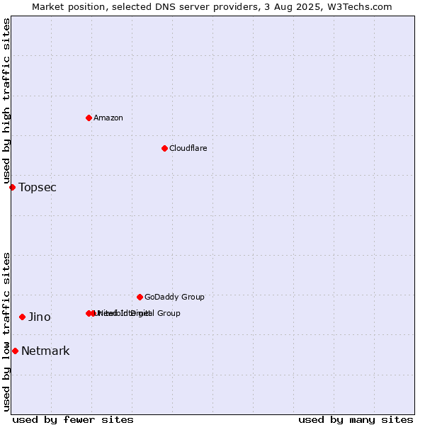 Market position of Jino vs. Netmark vs. Topsec