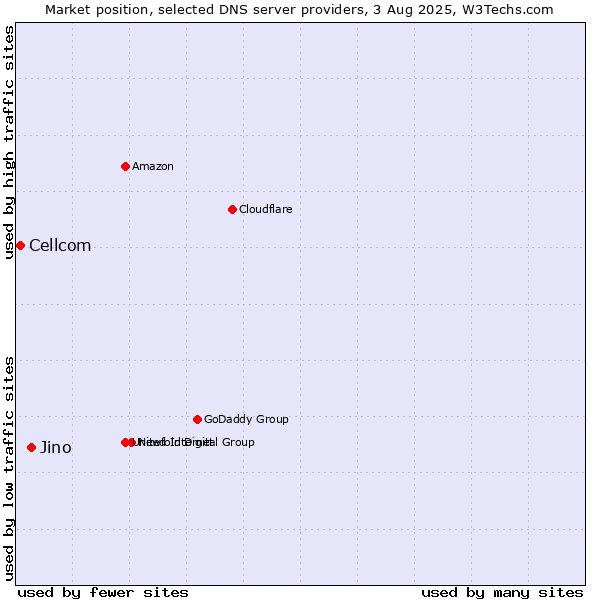 Market position of Jino vs. Cellcom