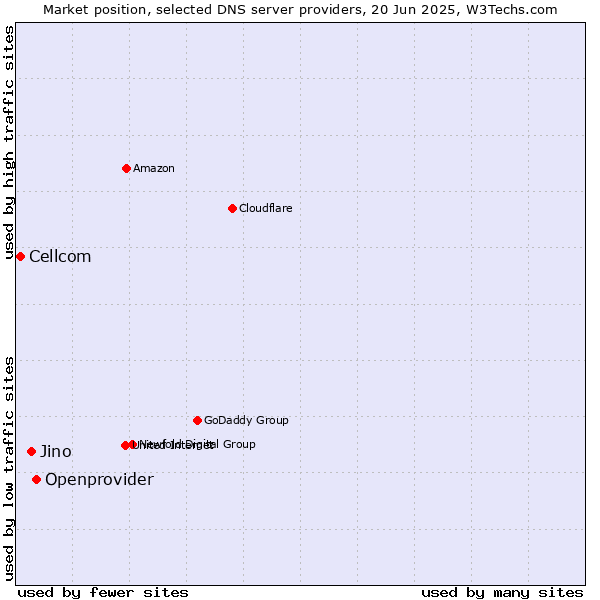 Market position of Openprovider vs. Jino vs. Cellcom