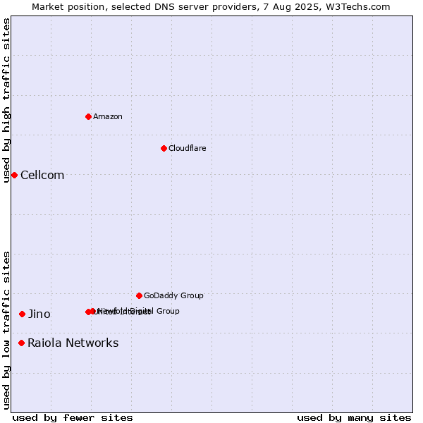 Market position of Jino vs. Raiola Networks vs. Cellcom