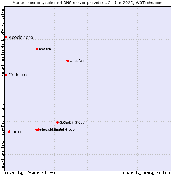 Market position of Jino vs. Cellcom vs. RcodeZero