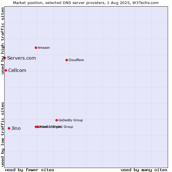 Market position of Jino vs. Cellcom vs. Servers.com