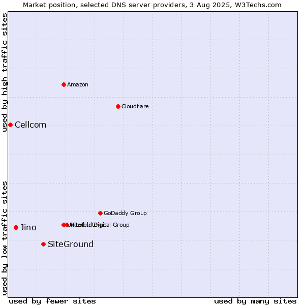 Market position of SiteGround vs. Jino vs. Cellcom