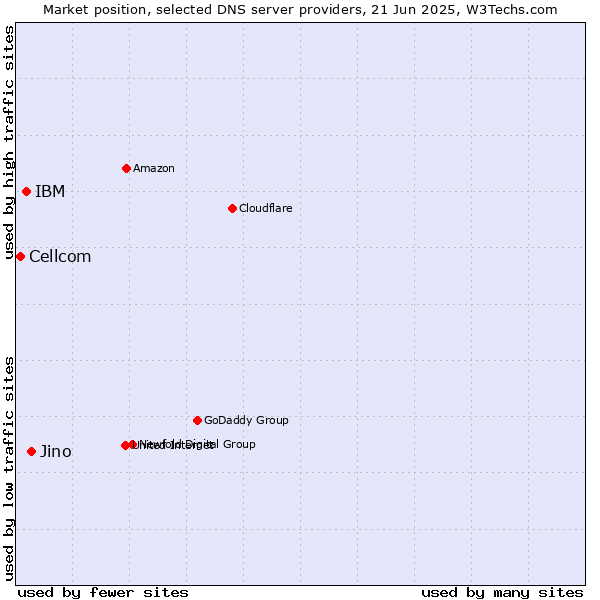 Market position of Jino vs. IBM vs. Cellcom