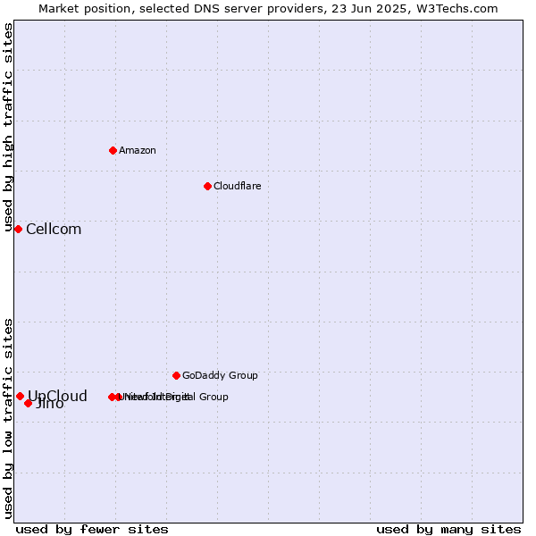 Market position of Jino vs. UpCloud vs. Cellcom