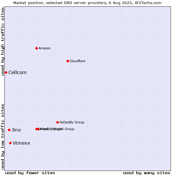 Market position of Vimexx vs. Jino vs. Cellcom