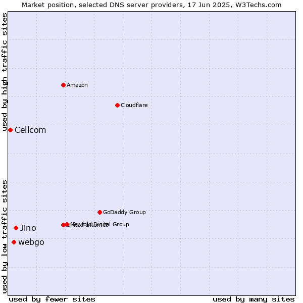 Market position of Jino vs. webgo vs. Cellcom