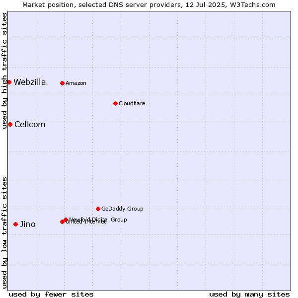 Market position of Jino vs. Cellcom vs. Webzilla
