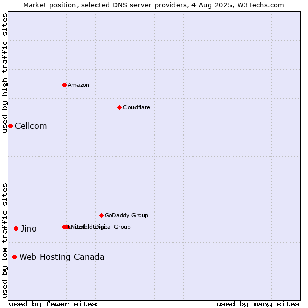 Market position of Jino vs. Web Hosting Canada vs. Cellcom
