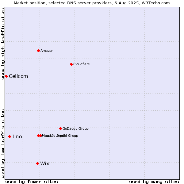 Market position of Wix vs. Jino vs. Cellcom