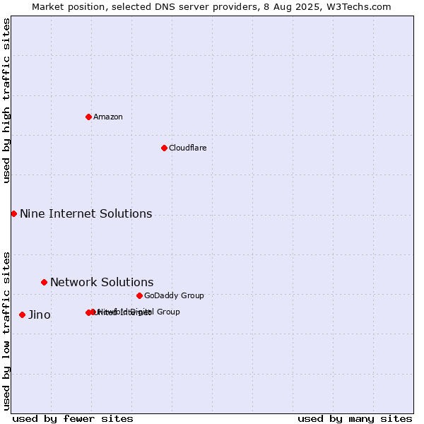 Market position of Network Solutions vs. Jino vs. Nine Internet Solutions