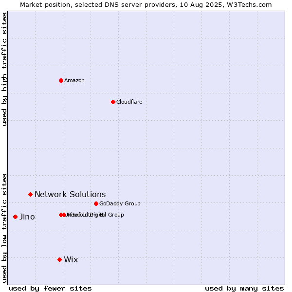 Market position of Wix vs. Network Solutions vs. Jino