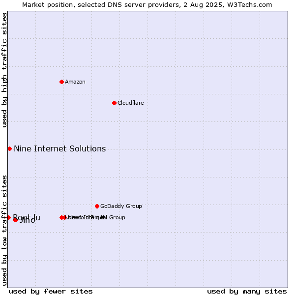 Market position of Jino vs. Nine Internet Solutions vs. Root.lu