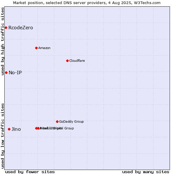 Market position of Jino vs. No-IP vs. RcodeZero
