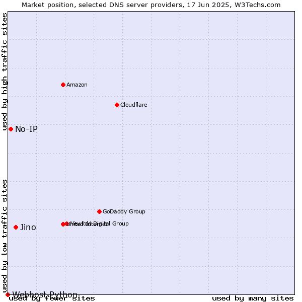 Market position of Jino vs. No-IP vs. Webhost Python