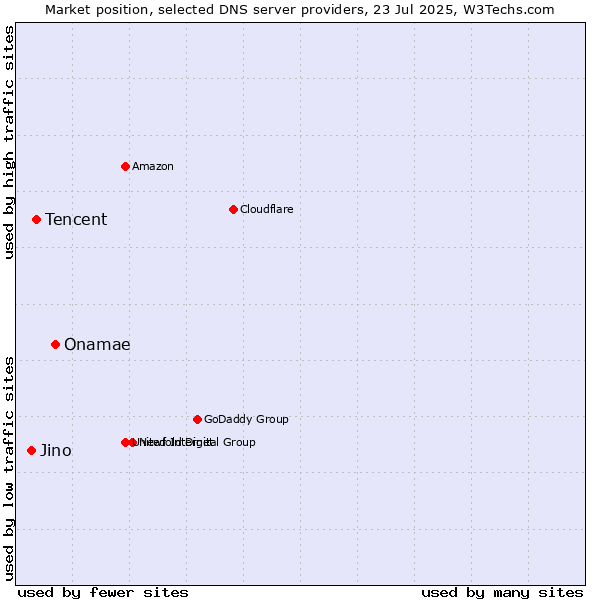 Market position of Onamae vs. Tencent vs. Jino