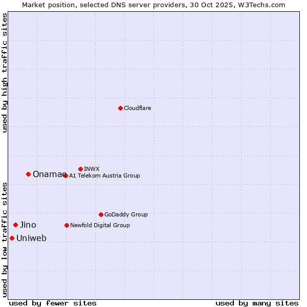 Market position of Onamae vs. Jino vs. Uniweb