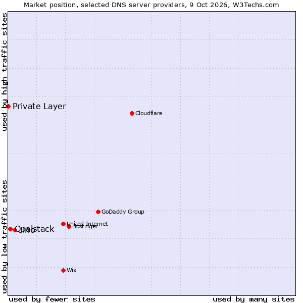 Market position of Jino vs. Opalstack vs. Private Layer