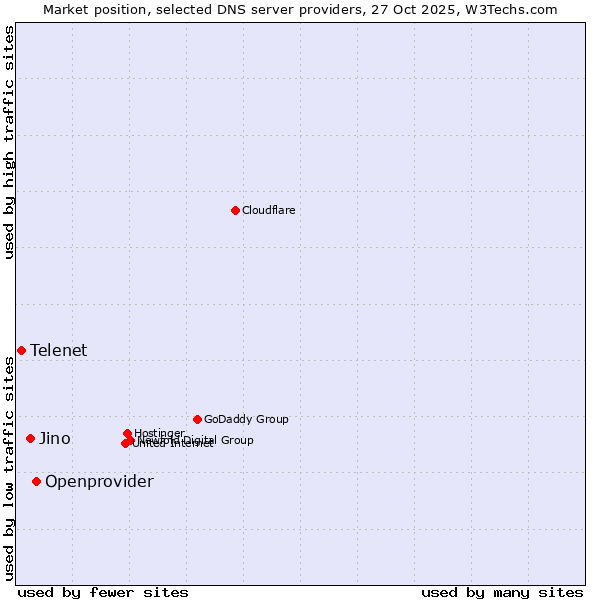 Market position of Openprovider vs. Jino vs. Telenet