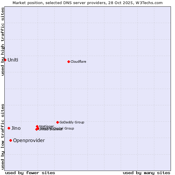 Market position of Openprovider vs. Jino vs. Uniti