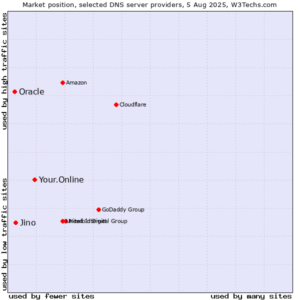 Market position of Your.Online vs. Jino vs. Oracle