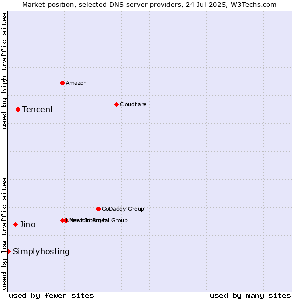 Market position of Tencent vs. Jino vs. Simplyhosting