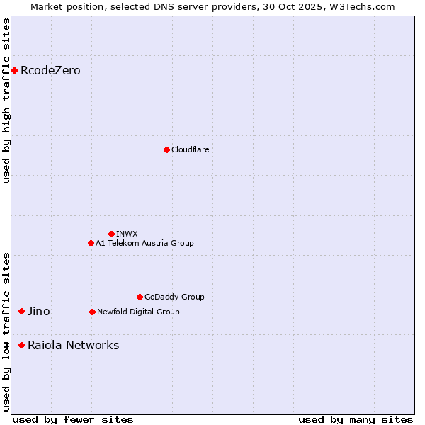 Market position of Jino vs. Raiola Networks vs. RcodeZero