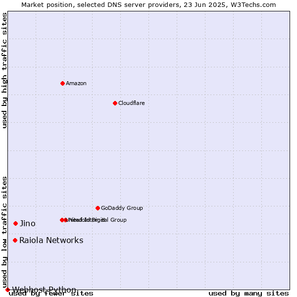 Market position of Jino vs. Raiola Networks vs. Webhost Python
