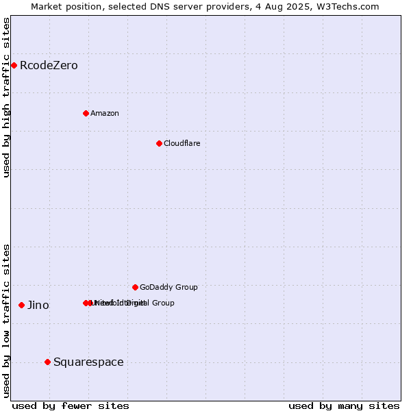 Market position of Squarespace vs. Jino vs. RcodeZero