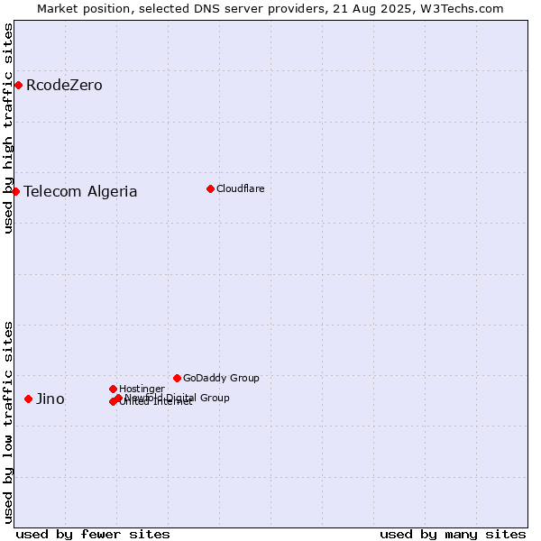 Market position of Jino vs. RcodeZero vs. Telecom Algeria