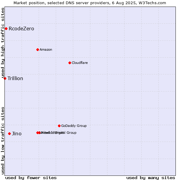 Market position of Jino vs. RcodeZero vs. Trillion