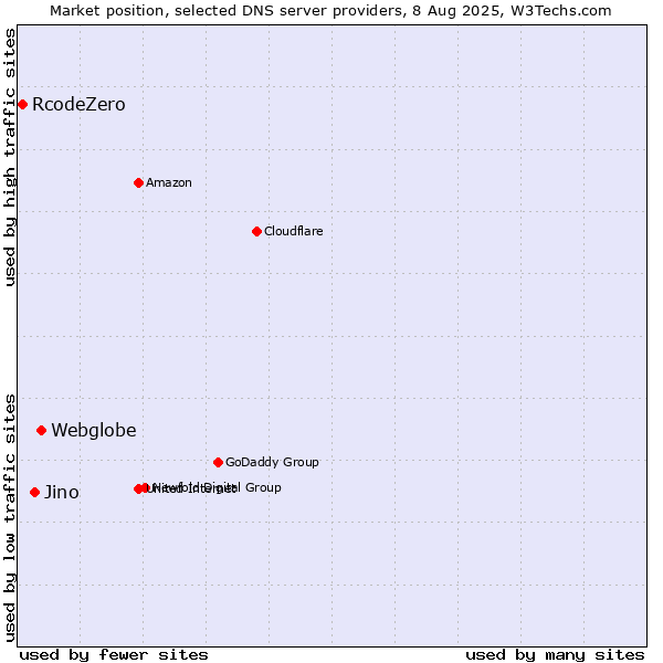 Market position of Webglobe vs. Jino vs. RcodeZero