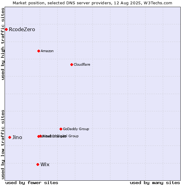 Market position of Wix vs. Jino vs. RcodeZero
